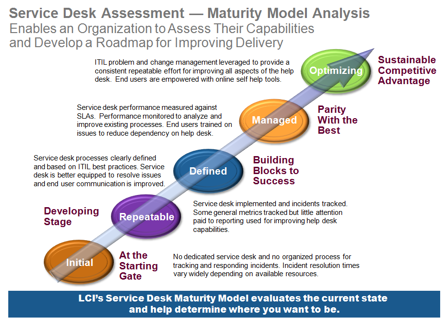 LCI's High Performance Service Desk Maturity Model
